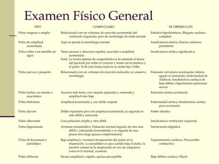 Examen Físico General
TIPO COMENTARIO SE OBSERVA EN
Pulso magnus o amplio Relacionado con un volumen de eyección aumentado del
ventrículo izquierdo, pero de morfología de onda normal
Estados hiperkinéticos, Bloqueo cardiaco
completo
Pulso de amplitud
aumentada
Aquí se pierde la morfología normal Insuficiencia aórtica, Ductus arterioso
persistente
Pulso celler o en martillo de
agua
Tiene ascenso y descenso rápidos, asociado a amplitud
aumentada.
Nota: La forma óptima de comprobarlo es levantando el brazo
del paciente por sobre el corazón y tomar así la muñeca y
el pulso. Si de esta forma todavía se siente hay Celler
Insuficiencia aórtica significativa
Pulso parvus o pequeño Relacionado con un volumen de eyección reducido, se conserva
morfología
Estenosis valvulares acentuadas, Infarto
agudo al miocardio, Enfermedad de
Addison, Insuficiencia cardiaca de
bajo débito, Hipertensión pulmonar
severa
Pulso tardus, en meseta o
anacrónico
Ascenso más lento, con cúspide aplanada y sostenida y
amplitud más baja
Estenosis aórtica acentuada
Pulso bisferiens Amplitud aumentada y con doble cúspide Enfermedad aórtica, Insuficiencia aórtica
pura acentuada
Pulso dicroto Doble expansión pero sin amplitud aumentada, la segunda es
más débil y retrazada
Fiebre tifoidea
Pulso alternante Una pulsación amplia y otra débil Insuficiencia ventricular izquierda
Pulso bigeminado Arritmia extrasistólica: Pulsación normal seguida de otra mas
débil y anticipada (extrasístole) y es seguida de una
pausa mas larga (pausa compensadora)
Intoxicación digitálica
Pulso de Kussmaul o
paradójico
Baja amplitud y eventual desaparición del pulso en la
inspiración. Lo paradójico es que cuando baja el pulso, la
presión venosa en la inspiración en vez de colapsarse
como es lo normal, aumenta
Taponamiento cardiaco, Pericarditis
contractiva
Pulso filiforme Escasa amplitud y rápido, apenas perceptible Bajo débito cardiaco, Shock
 