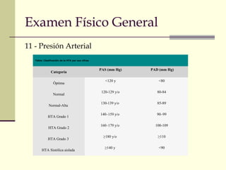 Examen Físico General
11 - Presión Arterial
Tabla: Clasificación de la HTA por sus cifras
Categoría
PAS (mm Hg) PAD (mm Hg)
Óptima
<120 y <80
Normal
120-129 y/o 80-84
Normal-Alta
130-139 y/o 85-89
HTA Grado 1
140–159 y/o 90–99
HTA Grado 2
160–179 y/o 100-109
HTA Grado 3
≥180 y/o ≥110
HTA Sistólica aislada
≥140 y <90
 