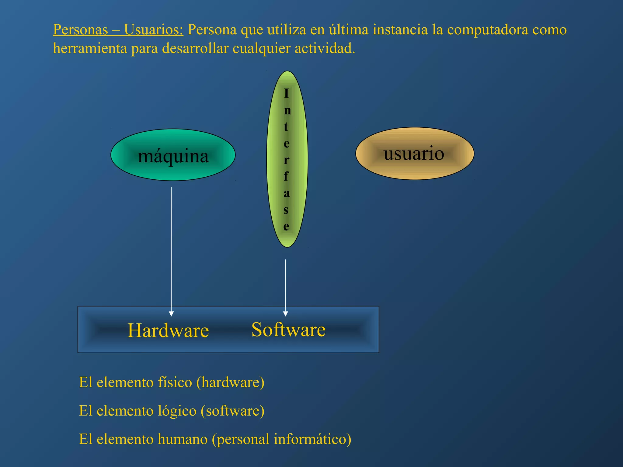 Personas – Usuarios: Persona que utiliza en última instancia la computadora como
herramienta para desarrollar cualquier actividad.
I
n
t
e
r
f
a
s
e

máquina

Hardware

Software

El elemento físico (hardware)
El elemento lógico (software)
El elemento humano (personal informático)

usuario

 