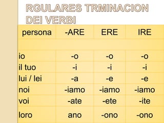 persona -ARE ERE IRE 
io -o -o -o 
il tuo -i -i -i 
lui / lei -a -e -e 
noi -iamo -iamo -iamo 
voi -ate -ete -ite 
loro ano -ono -ono 
 