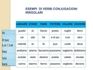 ANDARE STARE FARE POTERE VOLERE DOVERE 
guado st. faccio posso voglio devo 
vai stai fai e di piu vuoi devi 
volontà st. fa puo vuole deve 
andiamo stiamo facciamo possiamo vogliamo dobbiamo 
andate stato destino potete volete dovete 
vanno stanno fanno possono vogliono devono 
Io 
Il tuo 
Lui / Lei 
Noi 
Voi 
loro 
 