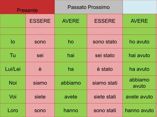 Presente 
Passato Prossimo 
ESSERE AVERE ESSERE AVERE 
Io sono ho sono stato ho avuto 
Tu sei hai sei stato hai avuto 
Lui/Lei è ha è stato ha avuto 
Noi siamo abbiamo siamo stati 
abbiamo 
avuto 
Voi siete avete siete stati avete avuto 
Loro sono hanno sono stati hanno avuto 
 