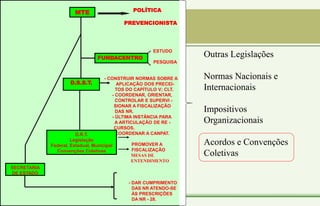 POLÍTICA
PREVENCIONISTA
ESTUDO
PESQUISA
- CONSTRUIR NORMAS SOBRE A
APLICAÇÃO DOS PRECEI-
TOS DO CAPÍTULO V; CLT.
- COORDENAR, ORIENTAR,
CONTROLAR E SUPERVI -
SIONAR A FISCALIZAÇÃO
DAS NR.
- ÚLTIMA INSTÂNCIA PARA
A ARTICULAÇÃO DE RE -
CURSOS.
- COORDENAR A CANPAT.
PROMOVER A
FISCALIZAÇÃO
MESAS DE
ENTENDIMENTO
- DAR CUMPRIMENTO
DAS NR ATENDO-SE
ÀS PRESCRIÇÕES
DA NR - 28.
MTE
FUNDACENTRO
D.S.S.T.
D.R.T.
Legislação
Federal, Estadual, Municipal
Convenções Coletivas
SECRETARIA
DE ESTADO
Outras Legislações
Normas Nacionais e
Internacionais
Impositivos
Organizacionais
Acordos e Convenções
Coletivas
 