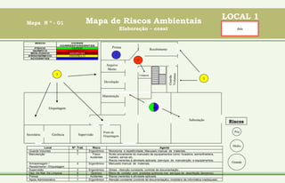 Mapa de Riscos Ambientais
Elaboração – cosat
LOCAL 1
Mapa N º - 01
data
Riscos
Peq
Médio
Grande
RISCO CORES
CORRESPONDENTES
FÍSICO VERDE
QUÍMICO VERMELHO
BIOLÓGICO MARROM
ERGONÔMI CO AMARELO
ACI DENTES AZUL
Recebimento
Prensa
Arquivo
Morto
Devolução
Etiquetagem
Secretária Gerência Supervisão
Posto de
Etiquetagem
Manutenção
Subestação
5
1
3
5
Limpeza
Local Nº .Trab Risco Agente
Guarda Volumes 5 Ergonômico Monotonia e repetitividade; Manuseio manual de materiais.
Manutenção 1 Físico
Acidentes
Ruído proveniente do manuseio de equipamentos como: furadeira, esmerilhadeira,
martelo, serras etc..
Riscos inerentes à atividade aplicada. (serviços de manutenção e equipamentos.
Armazenagem /
Recebimento / Etiquetagem
3 Ergonômico Manuseio manual de materiais.
Supervisão 3 Ergonômico Stress - Atenção constante, controle de documentação.
Dep. De Mat. De Limpeza 5 Químico Risco de contato com produtos químicos nos serviços de desinfeção (terceiros).
Prensa 1 Acidentes Riscos inerentes à atividade aplicada.
Apoio Administrativo 1 Ergonômico Atenção constante (controle de documentação); mobiliário de informática inadequado.
01
 