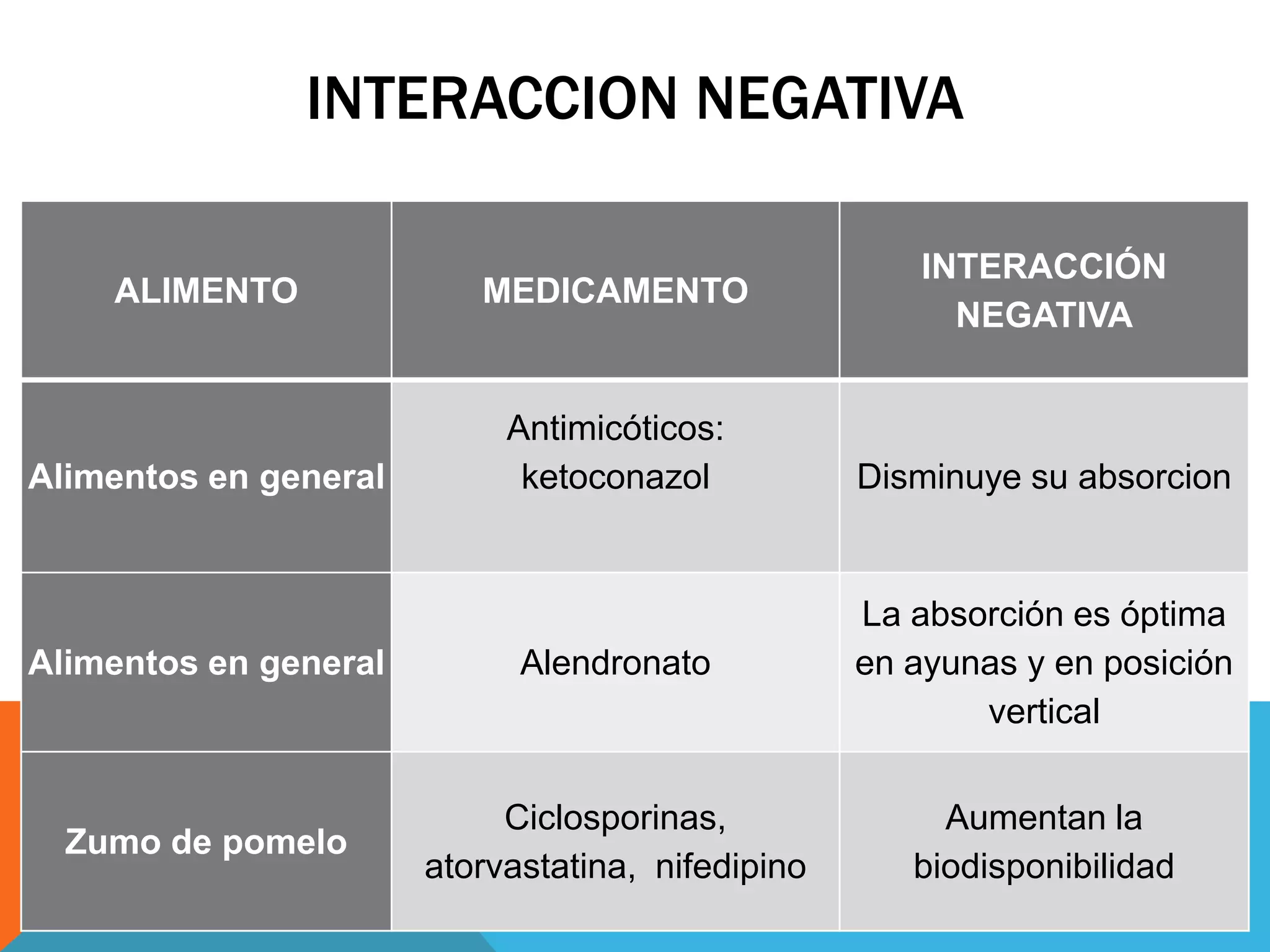 INTERACCION NEGATIVA
ALIMENTO

MEDICAMENTO

Alimentos en general

Antimicóticos:
ketoconazol

INTERACCIÓN
NEGATIVA

Disminuye su absorcion

Alimentos en general

Alendronato

La absorción es óptima
en ayunas y en posición
vertical

Zumo de pomelo

Ciclosporinas,
atorvastatina, nifedipino

Aumentan la
biodisponibilidad

 