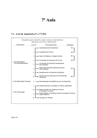 7ª Aula
7.1 – Leis da Apometria (1ª a 7ª LEI)

Página 30

 
