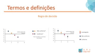 Termos e definições
Regra de decisão
Limite superior de
controle
*sem considerar a incerteza
da medição
Não conforme*
Conforme*
0
1
2
3
4
5
6
0 2 4 6
0
1
2
3
4
5
6
0 2 4 6
Limite superior de
controle
Não conforme
Conforme
Investigação
 