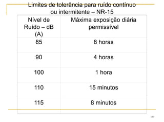 130
Limites de tolerância para ruído contínuo
ou intermitente – NR-15
Nível de
Ruído – dB
(A)
Máxima exposição diária
permissível
85 8 horas
90 4 horas
100 1 hora
110 15 minutos
115 8 minutos
 