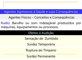 Agentes Agressivos à Saúde e suas Conseqüências
Agentes Físicos – Conceitos e Conseqüências
Ruído: Barulho ou som indesejável produzidos por
máquinas, equipamentos ou processos.
Efeitos à Audição
Sensação de Zumbido
Surdez Temporária
Ruptura do Tímpano
Surdez Permanente
 