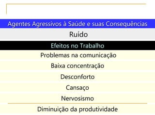 Agentes Agressivos à Saúde e suas Consequências
Ruído
Efeitos no Trabalho
Problemas na comunicação
Baixa concentração
Desconforto
Cansaço
Nervosismo
Diminuição da produtividade
 
