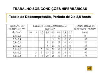 TRABALHO SOB CONDIÇÕES HIPERBÁRICAS
Tabela de Descompressão, Período de 2 a 2,5 horas
 