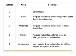 170
Estágio Grau Descrição
0 -- Sem ataques
1 Leve Ataques ocasionais, afetando apenas a ponta
de um ou mais dedos
2 Moderado Ataques ocasionais, afetando as falanges
dos dedos
3 Severo Ataques freqüentes afetando todas as
falanges de um ou mais dedos
4 Muito severo Idem estágio 3, com alterações de tróficas,
na pele e na ponta dos dedos
 