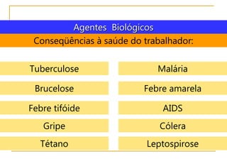 Agentes Biológicos
Conseqüências à saúde do trabalhador:
Tuberculose
Tétano
Brucelose
Febre tifóide
Gripe
Malária
Leptospirose
Febre amarela
AIDS
Cólera
 