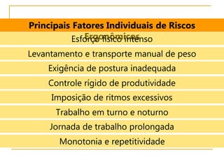Principais Fatores Individuais de Riscos
Ergonômicos
Esforço físico intenso
Imposição de ritmos excessivos
Levantamento e transporte manual de peso
Exigência de postura inadequada
Controle rígido de produtividade
Jornada de trabalho prolongada
Trabalho em turno e noturno
Monotonia e repetitividade
 
