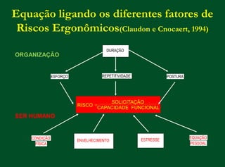 Equação ligando os diferentes fatores de
Riscos Ergonômicos(Claudon e Cnocaert, 1994)
REPETITIVIDADE
DURAÇÃO
ENVELHECIMENTO ESTRESSE
POSTURA
CONDIÇÃO
FÍSICA
FUNCIONAL
CAPACIDADE
SOLICITAÇÃO
RISCO =
ESFORÇO
EQUAÇÃO
PESSOAL
ORGANIZAÇÃO
SER HUMANO
 