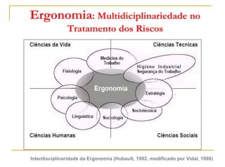 Ergonomia: Multidiciplinariedade no
Tratamento dos Riscos
Interdisciplinaridade da Ergonomia (Hubault, 1992, modificado por Vidal, 1998)
 