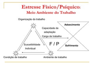 Estresse Físico/Psíquico:
Meio Ambiente do Trabalho
Suscetibilidade
Individual
Condição de trabalho
Organização do trabalho
Ambiente de trabalho
Sofrimento
Adoecimento
Capacidade de
adaptação
Carga de trabalho
F / P
 