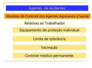 Agentes de Acidentes
Medidas de Controle dos Agentes Agressivos à Saúde
Relativas ao Trabalhador
Equipamento de proteção individual
Limite de tolerância
Vacinação
Controle médico permanente.
 