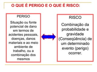 PERIGO
Situação ou fonte
potencial de dano
em termos de
acidentes pessoais,
doenças, danos
materiais e ao meio
ambiente de
trabalho, ou a
combinação dos
mesmos
RISCO
Combinação da
probabilidade e
gravidade
(Conseqüência) de
um determinado
evento (perigo)
ocorrer.
O QUE É PERIGO E O QUE É RISCO:
 