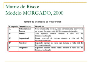 Matriz de Risco:
Modelo MORGADO, 2000
Tabela de avaliação de frequências
 