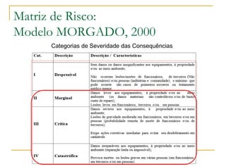 Matriz de Risco:
Modelo MORGADO, 2000
Categorias de Severidade das Consequências
 