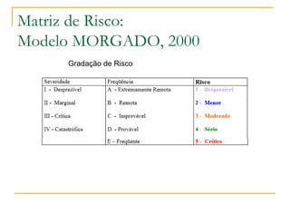 Matriz de Risco:
Modelo MORGADO, 2000
Gradação de Risco
 