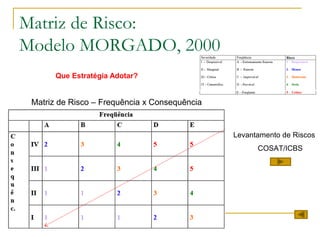 Matriz de Risco:
Modelo MORGADO, 2000
Matriz de Risco – Frequência x Consequência
Que Estratégia Adotar?
Levantamento de Riscos
COSAT/ICBS
 