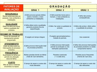 GESTÃO ESTRATÉGICA
GRAU 1 GRAU 2 GRAU 3
G R A D A Ç Ã O
A falha provoca graves efeitos
sobre o homem, o meio
ambiente ou instalações.
A falha acarreta riscos para o
homem, o meio ambiente ou
instalações.
A falha não produz
conseqüências.
A falha afeta muito a qualidade,
gerando produtos fora da
especificação.
A falha faz variar a qualidade do
produto.
A falha não produz efeito sobre
a qualidade do produto.
É exigido em tempo integral.
É exigido aproximadamente a
metade do período.
Uso ocasional.
A falha provoca interrupção total
do processo produtivo.
A falha provoca interrupção
parcial na produção ou cria
restrições operacionais.
A falha não provoca interrupções
do processo produtivo ou existe
componente reserva.
Muitas paradas devido as falhas
(mais de 1por semestre).
Paradas ocasionais
( 1 a cada ano).
Paradas pouco frequentes
(menos de 1por ano).
O tempo de reparo e custos são
muito elevados.
O tempo de reparo e custos são
elevados.
O tempo de reparo e custo não
são relevantes.
FATORES DE
AVALIAÇÃO
SEGURANÇA
Riscos potenciais para as
pessoas, meio ambiente e
instalações.
QUALIDADE
Efeito da falha dos equip.
sobre a qualidade dos
produtos.
REGIME DE TRABALHO
Tempo de operação do
equipamento quando
programado.
ATENDIMENTO
Efeito da falha sobre as
interrupções do processo
produtivo.
FREQUÊNCIA
Quantidade de falhas por
período de utilização
(taxa de falha).
CUSTO
Mão de obra e materiais
envolvidos no reparo
 