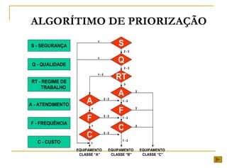 ALGORÍTIMO DE PRIORIZAÇÃO
F
1 - 2
Q
A
C
A
RT
S
C
F
EQUIPAMENTO
CLASSE “A”
EQUIPAMENTO
CLASSE “B”
EQUIPAMENTO
CLASSE “C”
3
1 - 2
3
1 - 2
3
1
2 - 3
1
2 - 3
1
2 - 3
3
1 - 2
2 - 3
1
2 - 3
1
F
1 - 2
Q
A
C
A
RT
S
C
F
EQUIPAMENTO
CLASSE “A”
EQUIPAMENTO
CLASSE “B”
EQUIPAMENTO
CLASSE “C”
3
1 - 2
3
1 - 2
3
1
2 - 3
1
2 - 3
1
2 - 3
3
1 - 2
2 - 3
1
2 - 3
1
S - SEGURANÇA
Q - QUALIDADE
RT - REGIME DE
TRABALHO
A - ATENDIMENTO
F - FREQUÊNCIA
C - CUSTO
S - SEGURANÇA
Q - QUALIDADE
RT - REGIME DE
TRABALHO
A - ATENDIMENTO
F - FREQUÊNCIA
C - CUSTO
A - CONFIABILIDADE MÁXIMA
B - DISPONIBILIDADE MÁXIMA
C - CUSTO MÍNIMO
CLASSES DE EQUIPAMENTOS:
A - CONFIABILIDADE MÁXIMA
B - DISPONIBILIDADE MÁXIMA
C - CUSTO MÍNIMO
CLASSES DE EQUIPAMENTOS:
 