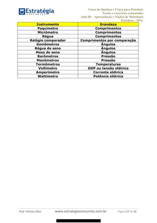 Curso de Química e Física para Petrobrás
Teoria e exercícios comentados
Aula 00 Apresentação e Noções de Metrologia
Petrobras - 2014.
Prof. Vinícius Silva www.estrategiaconcursos.com.br Página 27 de 50
Instrumento Grandeza
Paquímetro Comprimentos
Micrômetro Comprimentos
Régua Comprimentos
Relógio comparador Comprimentos por comparação
Goniômetros Ângulos
Régua de seno Ângulos
Mesa de seno Ângulos
Barômetros Pressão
Manômetros Pressão
Termômetros Temperaturas
Voltímetro DDP ou tensão elétrica
Amperímetro Corrente elétrica
Wattímetro Potência elétrica
08578956800
 