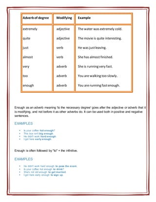 Adverbof degree Modifying Example
extremely adjective The water was extremely cold.
quite adjective The movie is quite interesting.
just verb He was justleaving.
almost verb She has almost finished.
very adverb She is running very fast.
too adverb You are walking too slowly.
enough adverb You are running fastenough.
Enough as an adverb meaning 'to the necessary degree' goes after the adjective or adverb that it
is modifying, and not before it as other adverbs do. It can be used both in positive and negative
sentences.
EXAMPLES
 Is your coffee hot enough?
 This box isn't big enough.
 He didn't work hard enough.
 I got here early enough.
Enough is often followed by "to" + the infinitive.
EXAMPLES
 He didn't work hard enough to pass the exam.
 Is your coffee hot enough to drink?
 She's not old enough to get married.
 I got here early enough to sign up.
 