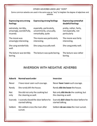 OTHER ADVERBS USED LIKE "VERY"
Some common adverbs are used in the same way as "very" to heighten the degree of adjectives and
adverbs.
Expressing very strong
feelings
Expressing strong feelings Expressing somewhat
doubtful feelings
extremely, terribly,
amazingly, wonderfully,
insanely
especially, particularly,
uncommonly, unusually,
remarkably, quite
pretty, rather, fairly,
not especially, not
particularly
The movie was
amazingly interesting.
The movie was particularly
interesting.
The movie was fairly
interesting.
She sang wonderfully
well.
She sang unusually well. She sang pretty well.
The lecture was terribly
boring.
The lecture was quite boring. The lecture was rather
boring.
INVERSION WITH NEGATIVE ADVERBS
Adverb Normal word order Inversion
Never I have never seen such courage. Never have I seen such courage.
Rarely She rarely left the house. Rarely did she leave the house.
Not
only
She did not only the cooking but
the cleaning as well.
Not only did she do the cooking, but
the cleaning as well.
Scarcely I scarcely closed the door before he
started talking.
Scarcely did I close the door before he
started talking.
Seldom We seldom cross theriver after
sunset.
Seldom do we cross the river sunset.
 