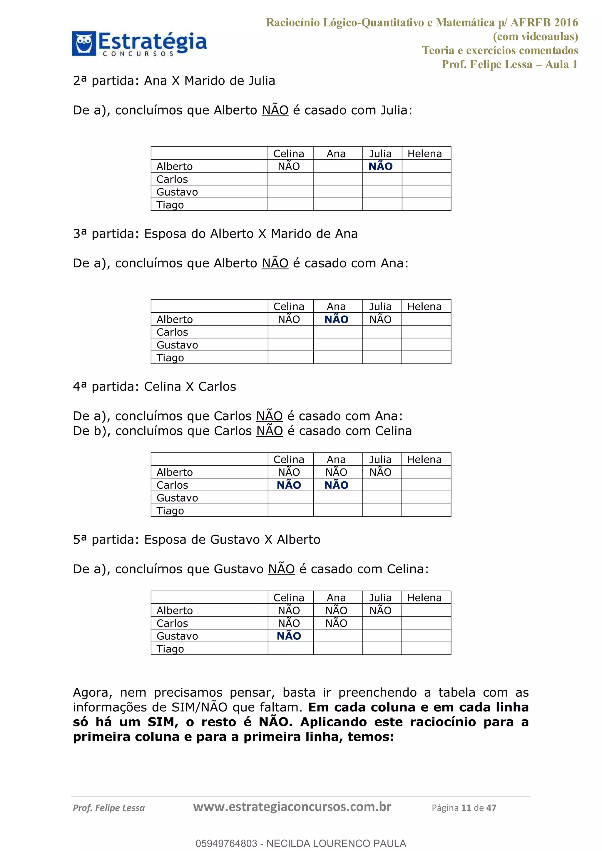 Raciocínio Lógico-Quantitativo e Matemática p/ AFRFB 2016
(com videoaulas)
Teoria e exercícios comentados
Prof. Felipe Lessa Aula 1
Prof. Felipe Lessa www.estrategiaconcursos.com.br Página 11 de 47
2ª partida: Ana X Marido de Julia
De a), concluímos que Alberto NÃO é casado com Julia:
Celina Ana Julia Helena
Alberto NÃO NÃO
Carlos
Gustavo
Tiago
3ª partida: Esposa do Alberto X Marido de Ana
De a), concluímos que Alberto NÃO é casado com Ana:
Celina Ana Julia Helena
Alberto NÃO NÃO NÃO
Carlos
Gustavo
Tiago
4ª partida: Celina X Carlos
De a), concluímos que Carlos NÃO é casado com Ana:
De b), concluímos que Carlos NÃO é casado com Celina
Celina Ana Julia Helena
Alberto NÃO NÃO NÃO
Carlos NÃO NÃO
Gustavo
Tiago
5ª partida: Esposa de Gustavo X Alberto
De a), concluímos que Gustavo NÃO é casado com Celina:
Celina Ana Julia Helena
Alberto NÃO NÃO NÃO
Carlos NÃO NÃO
Gustavo NÃO
Tiago
Agora, nem precisamos pensar, basta ir preenchendo a tabela com as
informações de SIM/NÃO que faltam. Em cada coluna e em cada linha
só há um SIM, o resto é NÃO. Aplicando este raciocínio para a
primeira coluna e para a primeira linha, temos:
05949764803
05949764803 - NECILDA LOURENCO PAULA
 
