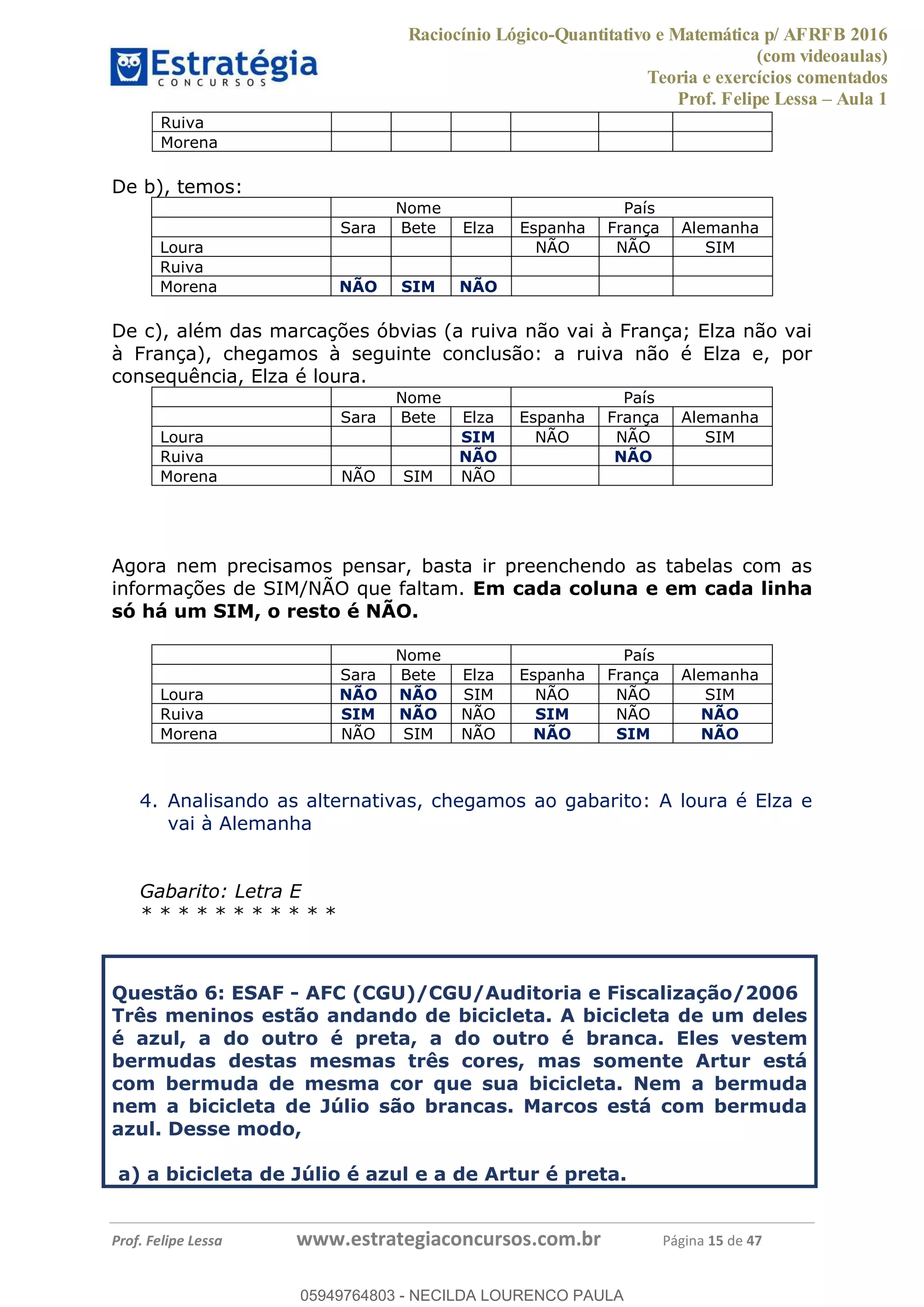 Raciocínio Lógico-Quantitativo e Matemática p/ AFRFB 2016
(com videoaulas)
Teoria e exercícios comentados
Prof. Felipe Lessa Aula 1
Prof. Felipe Lessa www.estrategiaconcursos.com.br Página 15 de 47
Ruiva
Morena
De b), temos:
Nome País
Sara Bete Elza Espanha França Alemanha
Loura NÃO NÃO SIM
Ruiva
Morena NÃO SIM NÃO
De c), além das marcações óbvias (a ruiva não vai à França; Elza não vai
à França), chegamos à seguinte conclusão: a ruiva não é Elza e, por
consequência, Elza é loura.
Nome País
Sara Bete Elza Espanha França Alemanha
Loura SIM NÃO NÃO SIM
Ruiva NÃO NÃO
Morena NÃO SIM NÃO
Agora nem precisamos pensar, basta ir preenchendo as tabelas com as
informações de SIM/NÃO que faltam. Em cada coluna e em cada linha
só há um SIM, o resto é NÃO.
Nome País
Sara Bete Elza Espanha França Alemanha
Loura NÃO NÃO SIM NÃO NÃO SIM
Ruiva SIM NÃO NÃO SIM NÃO NÃO
Morena NÃO SIM NÃO NÃO SIM NÃO
4. Analisando as alternativas, chegamos ao gabarito: A loura é Elza e
vai à Alemanha
Gabarito: Letra E
* * * * * * * * * * *
Questão 6: ESAF - AFC (CGU)/CGU/Auditoria e Fiscalização/2006
Três meninos estão andando de bicicleta. A bicicleta de um deles
é azul, a do outro é preta, a do outro é branca. Eles vestem
bermudas destas mesmas três cores, mas somente Artur está
com bermuda de mesma cor que sua bicicleta. Nem a bermuda
nem a bicicleta de Júlio são brancas. Marcos está com bermuda
azul. Desse modo,
a) a bicicleta de Júlio é azul e a de Artur é preta.
05949764803
05949764803 - NECILDA LOURENCO PAULA
 