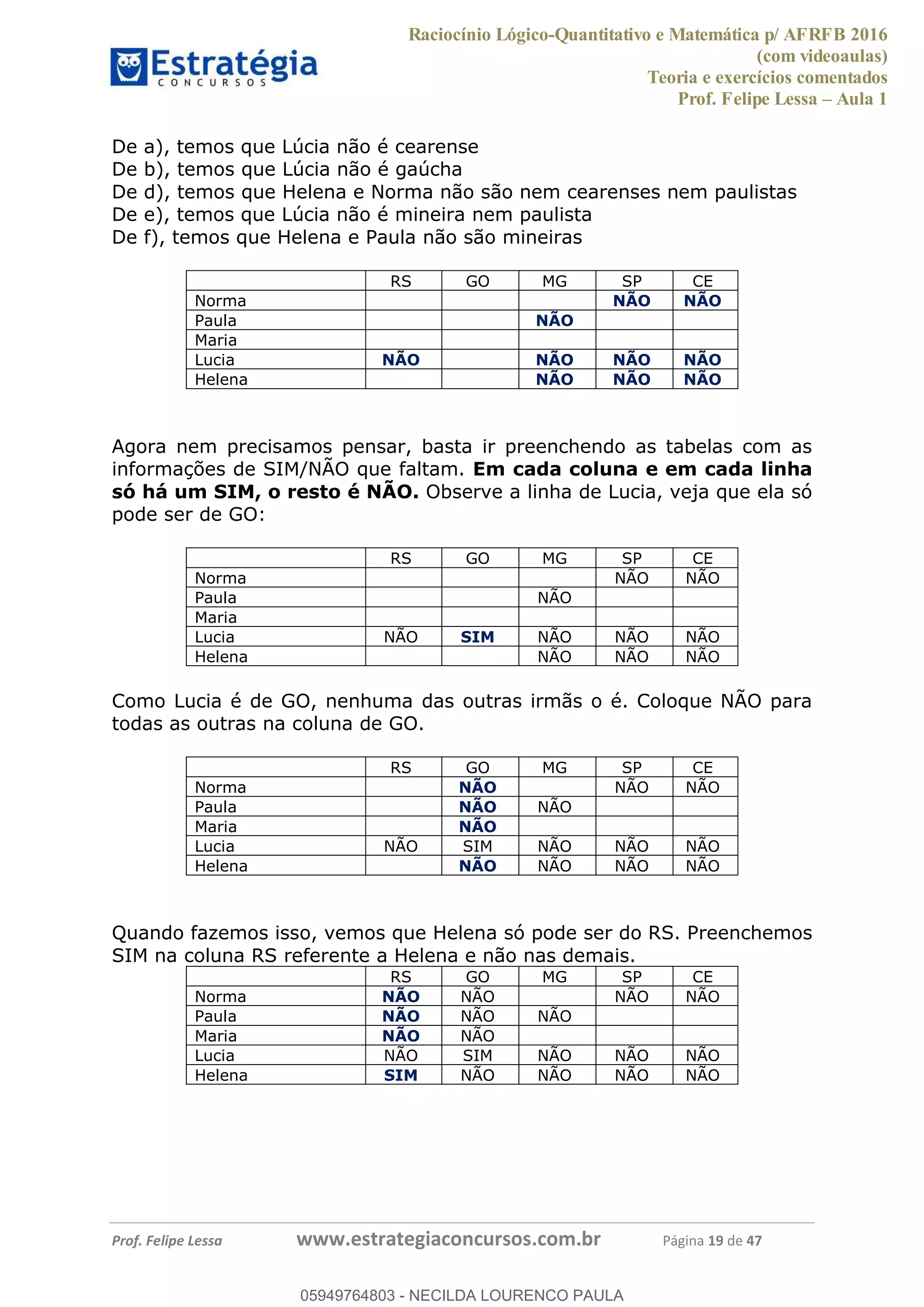 Raciocínio Lógico-Quantitativo e Matemática p/ AFRFB 2016
(com videoaulas)
Teoria e exercícios comentados
Prof. Felipe Lessa Aula 1
Prof. Felipe Lessa www.estrategiaconcursos.com.br Página 19 de 47
De a), temos que Lúcia não é cearense
De b), temos que Lúcia não é gaúcha
De d), temos que Helena e Norma não são nem cearenses nem paulistas
De e), temos que Lúcia não é mineira nem paulista
De f), temos que Helena e Paula não são mineiras
RS GO MG SP CE
Norma NÃO NÃO
Paula NÃO
Maria
Lucia NÃO NÃO NÃO NÃO
Helena NÃO NÃO NÃO
Agora nem precisamos pensar, basta ir preenchendo as tabelas com as
informações de SIM/NÃO que faltam. Em cada coluna e em cada linha
só há um SIM, o resto é NÃO. Observe a linha de Lucia, veja que ela só
pode ser de GO:
RS GO MG SP CE
Norma NÃO NÃO
Paula NÃO
Maria
Lucia NÃO SIM NÃO NÃO NÃO
Helena NÃO NÃO NÃO
Como Lucia é de GO, nenhuma das outras irmãs o é. Coloque NÃO para
todas as outras na coluna de GO.
RS GO MG SP CE
Norma NÃO NÃO NÃO
Paula NÃO NÃO
Maria NÃO
Lucia NÃO SIM NÃO NÃO NÃO
Helena NÃO NÃO NÃO NÃO
Quando fazemos isso, vemos que Helena só pode ser do RS. Preenchemos
SIM na coluna RS referente a Helena e não nas demais.
RS GO MG SP CE
Norma NÃO NÃO NÃO NÃO
Paula NÃO NÃO NÃO
Maria NÃO NÃO
Lucia NÃO SIM NÃO NÃO NÃO
Helena SIM NÃO NÃO NÃO NÃO
05949764803
05949764803 - NECILDA LOURENCO PAULA
 