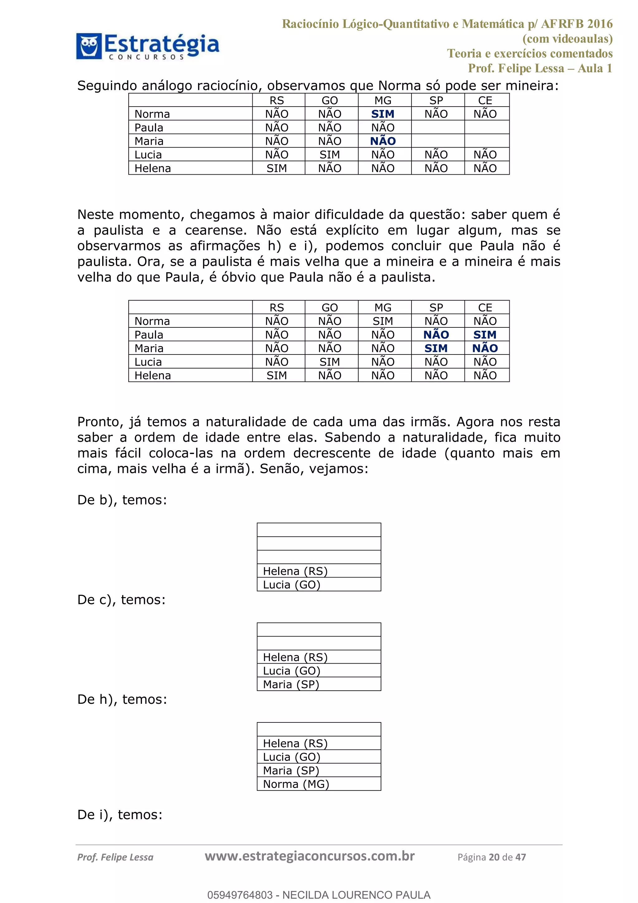 Raciocínio Lógico-Quantitativo e Matemática p/ AFRFB 2016
(com videoaulas)
Teoria e exercícios comentados
Prof. Felipe Lessa Aula 1
Prof. Felipe Lessa www.estrategiaconcursos.com.br Página 20 de 47
Seguindo análogo raciocínio, observamos que Norma só pode ser mineira:
RS GO MG SP CE
Norma NÃO NÃO SIM NÃO NÃO
Paula NÃO NÃO NÃO
Maria NÃO NÃO NÃO
Lucia NÃO SIM NÃO NÃO NÃO
Helena SIM NÃO NÃO NÃO NÃO
Neste momento, chegamos à maior dificuldade da questão: saber quem é
a paulista e a cearense. Não está explícito em lugar algum, mas se
observarmos as afirmações h) e i), podemos concluir que Paula não é
paulista. Ora, se a paulista é mais velha que a mineira e a mineira é mais
velha do que Paula, é óbvio que Paula não é a paulista.
RS GO MG SP CE
Norma NÃO NÃO SIM NÃO NÃO
Paula NÃO NÃO NÃO NÃO SIM
Maria NÃO NÃO NÃO SIM NÃO
Lucia NÃO SIM NÃO NÃO NÃO
Helena SIM NÃO NÃO NÃO NÃO
Pronto, já temos a naturalidade de cada uma das irmãs. Agora nos resta
saber a ordem de idade entre elas. Sabendo a naturalidade, fica muito
mais fácil coloca-las na ordem decrescente de idade (quanto mais em
cima, mais velha é a irmã). Senão, vejamos:
De b), temos:
Helena (RS)
Lucia (GO)
De c), temos:
Helena (RS)
Lucia (GO)
Maria (SP)
De h), temos:
Helena (RS)
Lucia (GO)
Maria (SP)
Norma (MG)
De i), temos:
05949764803
05949764803 - NECILDA LOURENCO PAULA
 
