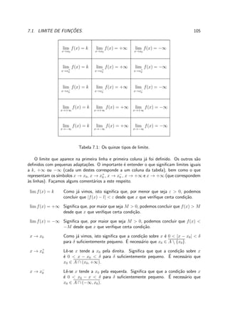 7.1. LIMITE DE FUNC¸ ˜OES. 105
lim
x→x0
f(x) = k lim
x→x0
f(x) = +∞ lim
x→x0
f(x) = −∞
lim
x→x+
0
f(x) = k lim
x→x+
0
f(x) = +∞ lim
x→x+
0
f(x) = −∞
lim
x→x−
0
f(x) = k lim
x→x−
0
f(x) = +∞ lim
x→x−
0
f(x) = −∞
lim
x→+∞
f(x) = k lim
x→+∞
f(x) = +∞ lim
x→+∞
f(x) = −∞
lim
x→−∞
f(x) = k lim
x→−∞
f(x) = +∞ lim
x→−∞
f(x) = −∞
Tabela 7.1: Os quinze tipos de limite.
O limite que aparece na primeira linha e primeira coluna j´a foi deﬁnido. Os outros s˜ao
deﬁnidos com pequenas adapta¸c˜oes. O importante ´e entender o que signiﬁcam limites iguais
a k, +∞ ou −∞ (cada um destes corresponde a um coluna da tabela), bem como o que
representam os s´ımbolos x → x0, x → x+
0 , x → x−
0 , x → +∞ e x → +∞ (que correspondem
`as linhas). Fa¸camos alguns coment´arios a este respeito.
lim f(x) = k Como j´a vimos, isto signiﬁca que, por menor que seja ε > 0, podemos
concluir que |f(x) − l| < ε desde que x que veriﬁque certa condi¸c˜ao.
lim f(x) = +∞ Signiﬁca que, por maior que seja M > 0, podemos concluir que f(x) > M
desde que x que veriﬁque certa condi¸c˜ao.
lim f(x) = −∞ Signiﬁca que, por maior que seja M > 0, podemos concluir que f(x) <
−M desde que x que veriﬁque certa condi¸c˜ao.
x → x0 Como j´a vimos, isto signiﬁca que a condi¸c˜ao sobre x ´e 0 < |x − x0| < δ
para δ suﬁcientemente pequeno. ´E necess´ario que x0 ∈ A  {x0}.
x → x+
0 Lˆe-se x tende a x0 pela direita. Signiﬁca que que a condi¸c˜ao sobre x
´e 0 < x − x0 < δ para δ suﬁcientemente pequeno. ´E necess´ario que
x0 ∈ A ∩ (x0, +∞).
x → x−
0 Lˆe-se x tende a x0 pela esquerda. Signiﬁca que que a condi¸c˜ao sobre x
´e 0 < x0 − x < δ para δ suﬁcientemente pequeno. ´E necess´ario que
x0 ∈ A ∩ (−∞, x0).
 
