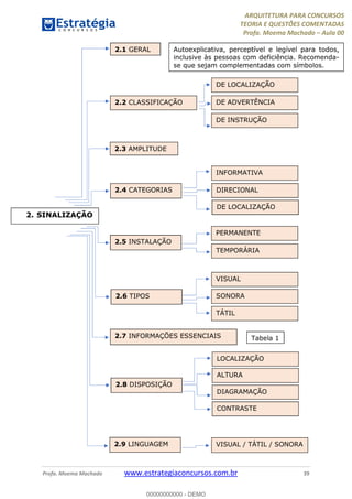ARQUITETURA PARA CONCURSOS
TEORIA E QUESTÕES COMENTADAS
Profa. Moema Machado – Aula 00
Profa. Moema Machado www.estrategiaconcursos.com.br 39
2. SINALIZAÇÃO
2.1 GERAL
2.2 CLASSIFICAÇÃO
2.3 AMPLITUDE
2.4 CATEGORIAS
2.5 INSTALAÇÃO
2.6 TIPOS
2.7 INFORMAÇÕES ESSENCIAIS
2.8 DISPOSIÇÃO
2.9 LINGUAGEM
Autoexplicativa, perceptível e legível para todos,
inclusive às pessoas com deficiência. Recomenda-
se que sejam complementadas com símbolos.
Tabela 1
DE LOCALIZAÇÃO
DE ADVERTÊNCIA
DE INSTRUÇÃO
INFORMATIVA
DIRECIONAL
DE LOCALIZAÇÃO
PERMANENTE
TEMPORÁRIA
VISUAL
SONORA
TÁTIL
LOCALIZAÇÃO
ALTURA
DIAGRAMAÇÃO
CONTRASTE
VISUAL / TÁTIL / SONORA
00000000000 - DEMO
 