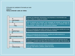 A Escada da Lealdade é formada por seis
degraus.
Vamos entender cada um deles:
1-
PROVÁVEL
2-
POTENCIAL
3-
EXPERIMENTADO
R
4-
REPETIDO
R
5-
FIEL
6-
DEFENSO
R
clientes que defendem ativamente a sua empresa e a recomendam aos
seus amigos ou colegas de trabalho.
são as pessoas que compram uma variedade de produtos ou serviços de
sua empresa durante muito tempo, escolhendo a sua empresa entre os
concorrentes e, desse modo, demonstrando lealdade.
são os compradores que estão iniciando um compromisso mental com a sua
empresa ao repetirem a compra do produto ou serviço.
são os compradores de primeira vez, aqueles que estão testando os
produtos ou serviços de sua empresa.
são as pessoas que já ouviram falar dos produtos ou dos serviços da sua
empresa e, portanto, têm algum grau de conhecimento dela, mas ainda não
compraram.
são as pessoas que compram o tipo de produto
que sua loja vende e, portanto, podem se tornar
clientes.
 