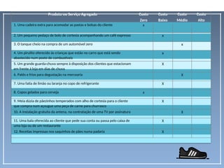 Produto ou Serviço Agregado Custo Custo Custo Custo
Zero Baixo Médio Alto
1. Uma cadeira extra para acomodar as pastas e bolsas do cliente x
2. Um pequeno pedaço de bolo de cortesia acompanhando um café expresso x
3. O tanque cheio na compra de um automóvel zero x
4. Um pirulito oferecido às crianças que estão no carro que está sendo x
abastecido num posto de combustíveis
5. Um grande guarda-chuva sempre à disposição dos clientes que estacionam X
em frente à loja em dias de chuva
6. Patês e frios para degustação na mercearia X
7. Uma fatia de limão ou laranja no copo de refrigerante X
8. Copos gelados para cerveja x
9. Meia dúzia de pãezinhos temperados com alho de cortesia para o cliente X
que compra num açougue uma peça de carne para churrasco
10. A instalação gratuita da antena, na contratação de uma TV por assinatura X
11. Uma bala oferecida ao cliente que pede sua conta ou passa pelo caixa de X
uma loja ou de um restaurante
12. Receitas impressas nos saquinhos de pães numa padaria X
 