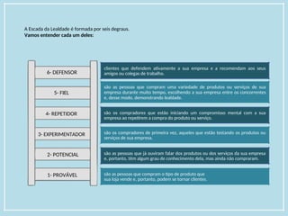 A Escada da Lealdade é formada por seis degraus.
Vamos entender cada um deles:
6- DEFENSOR
5- FIEL
4- REPETIDOR
3- EXPERIMENTADOR
2- POTENCIAL
1- PROVÁVEL
clientes que defendem ativamente a sua empresa e a recomendam aos seus
amigos ou colegas de trabalho.
são as pessoas que compram uma variedade de produtos ou serviços de sua
empresa durante muito tempo, escolhendo a sua empresa entre os concorrentes
e, desse modo, demonstrando lealdade.
são os compradores que estão iniciando um compromisso mental com a sua
empresa ao repetirem a compra do produto ou serviço.
são os compradores de primeira vez, aqueles que estão testando os produtos ou
serviços de sua empresa.
são as pessoas que já ouviram falar dos produtos ou dos serviços da sua empresa
e, portanto, têm algum grau de conhecimento dela, mas ainda não compraram.
são as pessoas que compram o tipo de produto que
sua loja vende e, portanto, podem se tornar clientes.
 