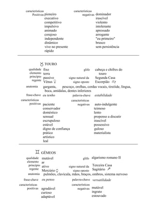 características
Positivas pioneiro
executivo
competitivo
impulsivo
animado
corajoso
independente
dinâmico
vive no presente
rápido
características
negativas dominador
irascível
violento
intolerante
apressado
arrogante
"eu primeiro"
brusco
sem persistência
TOURO
qualidade
elemento
princípio
regente
fixo glifo cabeça e chifres do
terra touro
passivo signo natural da Segunda Casa
Vênus signo oposto Escorpião
anatomia garganta, pescoço, orelhas, cordas vocais, tireóide, língua,
boca, amídalas, dentes inferiores
frase-chave
características
positivas
eu tenho palavra-chave estabilidade
características
paciente negativas auto-indulgente
conservador teimoso
doméstico lento
sensual propenso a discutir
escrupuloso irascível
estável possessivo
digno de confiança guloso
prático materialista
artístico
leal
GÊMEOS
qualidade
elemento
princípio
regente
mutável glifo
ar
ativo signo natural da
Mercúrio signo oposto
algarismo romano II
Terceira Casa
Sagitário
anatomia pulmões, clavícula, mãos, braços, ombros, sistema nervoso
frase-chave
características
positivas
eu penso palavra-chave
características
agradável negativas
curioso
adaptável
versatilidade
mutável
ingrato
estouvado
 