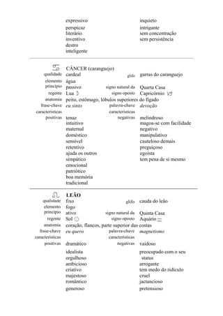 expressivo inquieto
perspicaz intrigante
literário sem concentração
inventivo sem persistência
destro
inteligente
CÂNCER (caranguejo)
qualidade cardeal glifo garras do caranguejo
elemento
princípio
água
passivo signo natural da Quarta Casa
regente Lua signo oposto Capricórnio
anatomia peito, estômago, lóbulos superiores do fígado
frase-chave eu sinto palavra-chave devoção
características características
positivas tenaz negativas melindroso
intuitivo magoa-se com facilidade
maternal negativo
doméstico manipulativo
sensível cauteloso demais
retentivo preguiçoso
ajuda os outros egoísta
simpático tem pena de si mesmo
emocional
patriótico
boa memória
tradicional
LEÃO
qualidade fixo glifo cauda do leão
elemento
princípio
fogo
ativo signo natural da Quinta Casa
regente Sol signo oposto Aquário
anatomia coração, flancos, parte superior das costas
frase-chave eu quero palavra-chave magnetismo
características características
positivas dramático negativas vaidoso
idealista preocupado com o seu
orgulhoso status
ambicioso arrogante
criativo tem medo do ridículo
majestoso cruel
romântico jactancioso
generoso pretensioso
 
