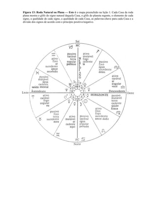 Figura 13: Roda Natural ou Plana — Este é o mapa preenchido na lição 1. Cada Casa da roda
plana mostra o glifo do signo natural daquela Casa, o glifo do planeta regente, o elemento de cada
signo, a qualidade de cada signo, a qualidade de cada Casa, as palavras-chave para cada Casa e a
divisão dos signos de acordo com o princípio positivo/negativo.
 