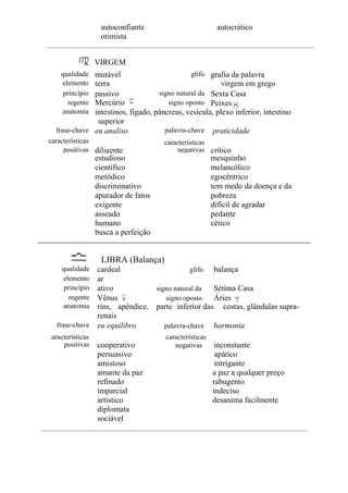 autoconfiante
otimista
autocrático
VIRGEM
qualidade mutável glifo grafia da palavra
elemento terra virgem em grego
princípio passivo signo natural da Sexta Casa
regente Mercúrio signo oposto Peixes
anatomia intestinos, fígado, pâncreas, vesícula, plexo inferior, intestino
superior
frase-chave eu analiso palavra-chave praticidade
características características
positivas diligente negativas crítico
estudioso mesquinho
científico melancólico
metódico egocêntrico
discriminativo tem medo da doença e da
apurador de fatos pobreza
exigente difícil de agradar
asseado pedante
humano
busca a perfeição
cético
LIBRA (Balança)
qualidade cardeal glifo balança
elemento ar
princípio ativo signo natural da Sétima Casa
regente Vênus signo oposto Áries
anatomia rins, apêndice, parte inferior das costas, glândulas supra-
renais
frase-chave eu equilibro palavra-chave harmonia
:aracterísticas características
positivas cooperativo negativas inconstante
persuasivo apático
amistoso intrigante
amante da paz a paz a qualquer preço
refinado rabugento
imparcial indeciso
artístico desanima facilmente
diplomata
sociável
 