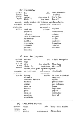ESCORPIÃO
qualidade
elemento
princípio
regente
fixo glifo
água
passivo signo natural da
Plutão signo oposto
cauda e ferrão do
escorpião
Oitava Casa
Touro
anatomia órgãos genitais, reto, órgãos de reprodução, bexiga
frase-chave
características
positivas
eu desejo palavra-chave
características
motivado negativas
intensidade
vingativo
penetrante temperamental
realizador reticente
cheio de expedientes arrogante
determinado violento
científico sarcástico
investigativo desconfiado
explorador ciumento
passional
consciente
intolerante
SAGITÁRIO (arqueiro)
mutável glifo
fogo
ativo signo natural da
Júpiter signo oposto
a flecha do arqueiro
Nona Casa
Gêmeos
quadris, coxas, parte superior das pernas
qualidade
elemento
princípio
regente
anatomia
frase-chave
características
eu compreendo palavra-chave
características
visualização
positivas honesto negativas inclinado a discussões
filosófico exagerado
amante da liberdade tagarela
tolerante procrastinador
atlético auto-indulgente
generoso brusco
otimista impaciente
justo jogador
religioso intrometido
estudioso
entusiástico
irascível
CAPRICÓRNIO (cabra)
qualidade cardeal glifo chifre e cauda da cabra
elemento
princípio
terra
passivo signo natural da Décima Casa
 