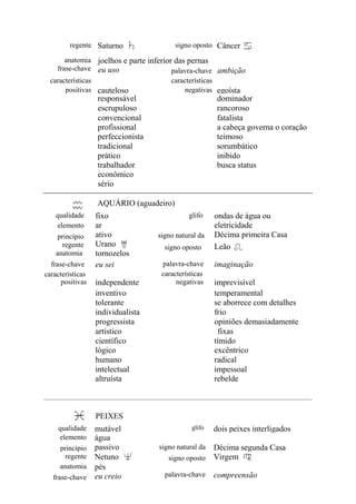 regente Saturno signo oposto Câncer
joelhos e parte inferior das pernasanatomia
frase-chave eu uso palavra-chave ambição
características características
positivas cauteloso negativas egoísta
responsável dominador
escrupuloso rancoroso
convencional fatalista
profissional a cabeça governa o coração
perfeccionista teimoso
tradicional sorumbático
prático inibido
trabalhador busca status
econômico
sério
AQUÁRIO (aguadeiro)
qualidade
elemento
princípio
regente
anatomia
frase-chave
características
fixo
ar
ativo
Urano
tornozelos
eu sei
glifo
signo natural da
signo oposto
palavra-chave
características
ondas de água ou
eletricidade
Décima primeira Casa
Leão
imaginação
positivas independente negativas imprevisível
inventivo temperamental
tolerante se aborrece com detalhes
individualista frio
progressista opiniões demasiadamente
artístico fixas
científico tímido
lógico excêntrico
humano radical
intelectual impessoal
altruísta rebelde
PEIXES
qualidade mutável glifo dois peixes interligados
elemento
princípio
água
passivo signo natural da Décima segunda Casa
regente Netuno signo oposto Virgem
anatomia
frase-chave
pés
eu creio palavra-chave compreensão
 