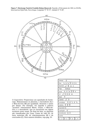 Figura 7: Horóscopo Natal de Franklin Delano Roosevelt. Nascido a 30 de janeiro de 1882, às 20:45h,
hora local em Hyde Park, Nova Iorque. Longitude 73° W 55' , latitude 41° N 48'.
O Aspectário: Proporciona um apanhado do horós-
copo. Relacionamos os planetas, o Ascendente (A) e
o Meio-do-Céu (M) por qualidade, elemento e assim
por diante. Por exemplo, em seguida à palavra
"mutável" relacionamos Marte, Urano, o Meio-do-
Céu e o Ascendente, que se encontram em signos
mutáveis neste mapa. No final da lista, os planetas
são classificados por Casa: Casas de vida (V), de
bens materiais (B), de relacionamentos (R) e de
conclusões (C). Para maiores detalhes, veja pág. 55.
 