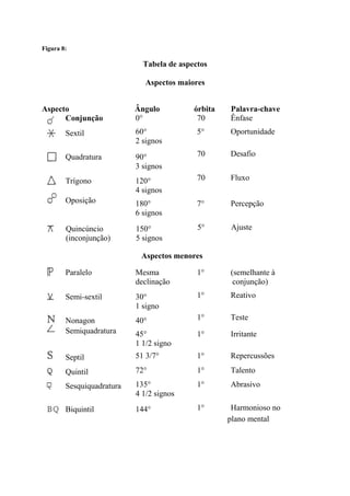 Figura 8:
Tabela de aspectos
Aspectos maiores
Aspecto Ângulo órbita Palavra-chave
Conjunção 0° 70 Ênfase
Sextil 60°
2 signos
5° Oportunidade
Quadratura 90°
3 signos
70 Desafio
Trígono 120°
4 signos
70 Fluxo
Oposição 180°
6 signos
7° Percepção
150°
5 signos
5° AjusteQuincúncio
(inconjunção)
Aspectos menores
Paralelo Mesma
declinação
1° (semelhante à
conjunção)
Semi-sextil 30°
1 signo
1° Reativo
Nonagon 40° 1° Teste
Semiquadratura 45°
1 1/2 signo
1° Irritante
Septil 51 3/7° 1° Repercussões
Quintil 72° 1° Talento
Sesquiquadratura 135°
4 1/2 signos
1° Abrasivo
Biquintil 144° 1° Harmonioso no
plano mental
 