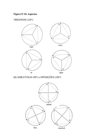 Figura 9: Os Aspectos
TRÍGONOS (120°)
QUADRATURAS (90°) e OPOSIÇÕES (180°)
 